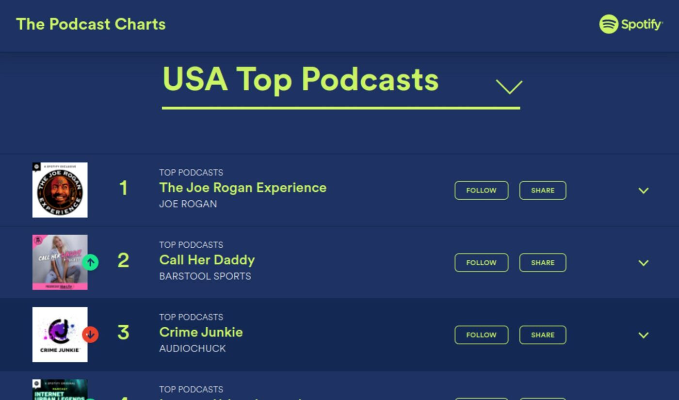 Spotify Revamps Podcast Chart Calculations, Adds New Episodic Rankings, Web Accessibility