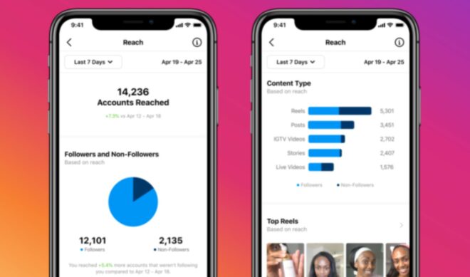 Instagram To Share New Metrics Surrounding ‘Reels’, Livestreaming Products