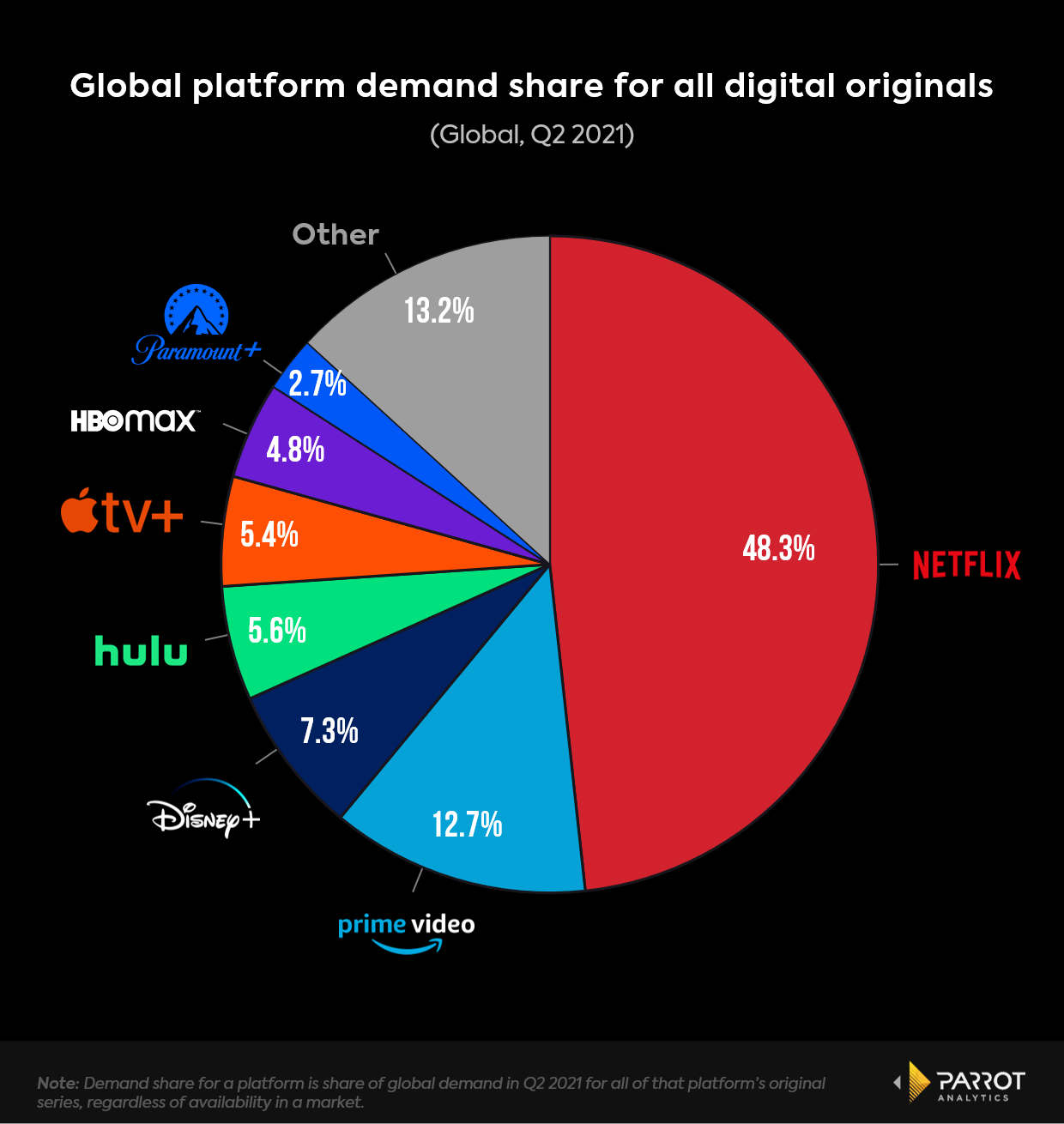 Parrot Analytics market share of demand for streaming services original programming