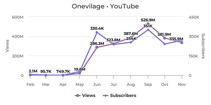 Creators On The Rise: Onevilage Has Uploaded 5+ YouTube Shorts Every
