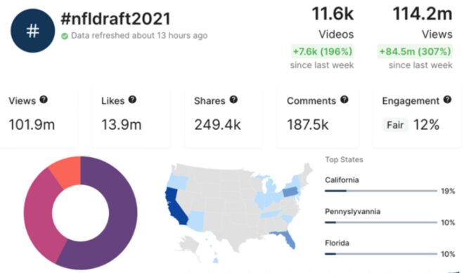 Collab acquires Trendpop to help make ads go viral on TikTok