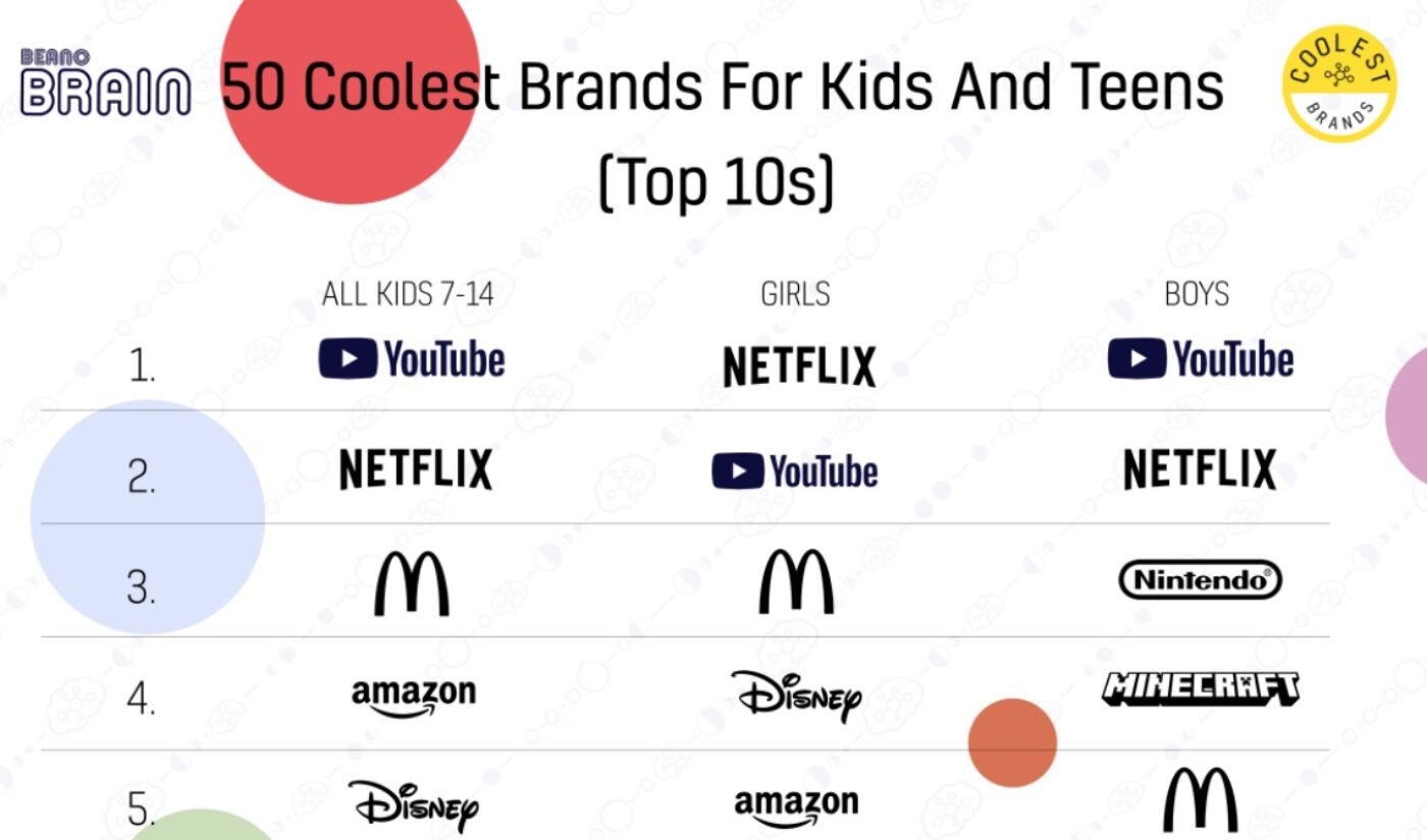 Generation Alpha is a thing. And it chooses YouTube and Netflix as the “coolest brands”.