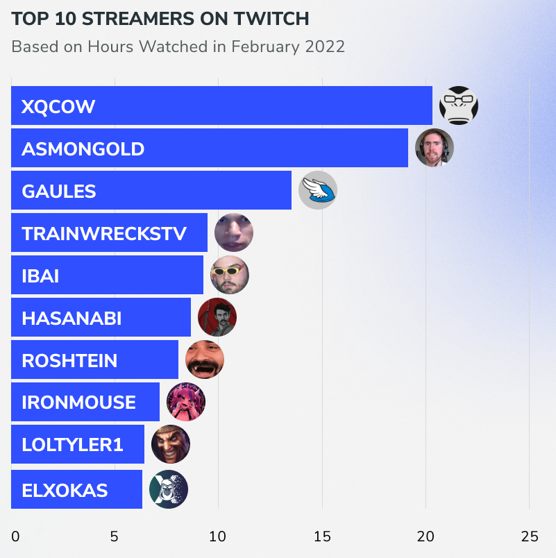 Most watched twitch streamers 2022