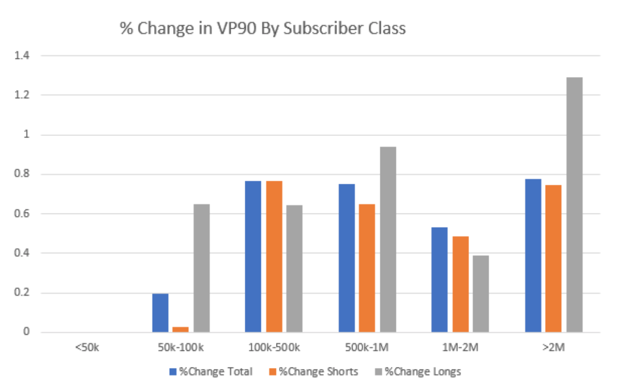 VP90 Vs. Subscriber Class