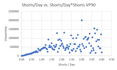 A comparison of aggregate views vs upload frequency in shorts. 