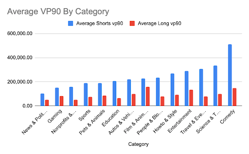 A comparison of shorts and long performance by category o YouTube