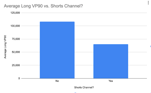 A comparison of the performance of longform videos on shorts and non-shorts channels. 