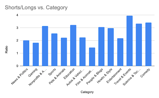 A comparison of the ratio of shorts/longs performance versus YouTube categories. 