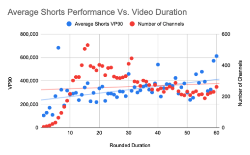Comparison of the performance of shorts vs the duration of said shorts on average. 