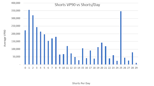A comparison of shorts performance vs the frequency of shorts per day.
