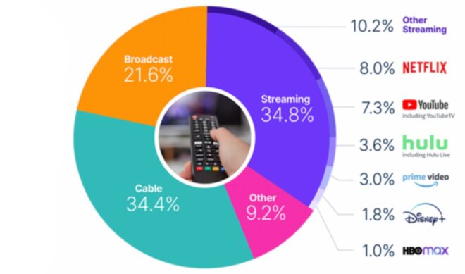It’s official: Streaming has overtaken cable