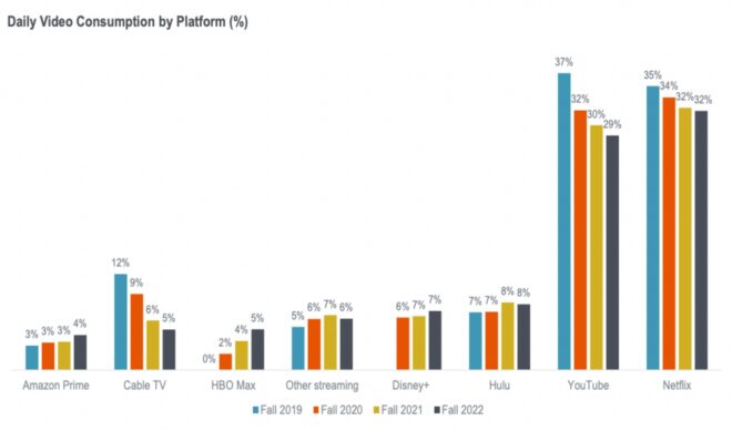 The latest survey of American teens is here, and their favorite creator may surprise you