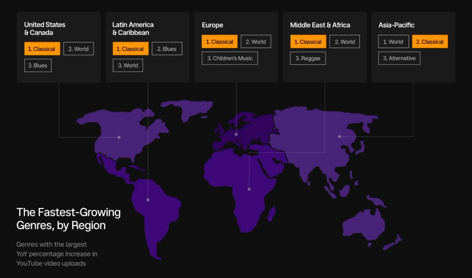 The amount of classical music in YouTube videos is up 90% year-over-year