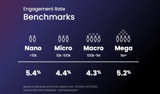 On TikTok, sponsored post engagement rates are outpacing YouTube and Instagram