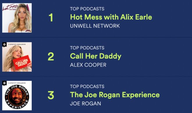 Alix Earle, Alex Cooper go 1-2 in Spotify podcast charts after teaming up at new media company
