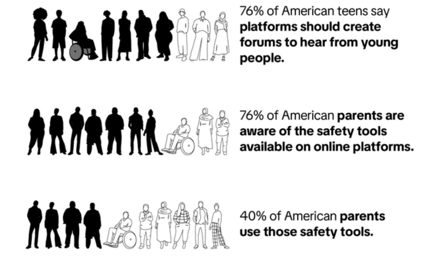 TikTok announces global Youth Council informed by its study of 12,000 teens and parents