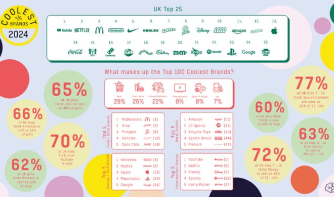 Kids say YouTube, not Netflix, is the coolest brand