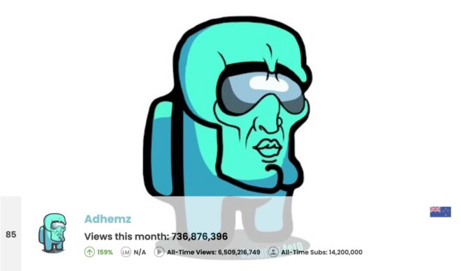 Top 100 Most Viewed YouTube Channels Worldwide • September 2024