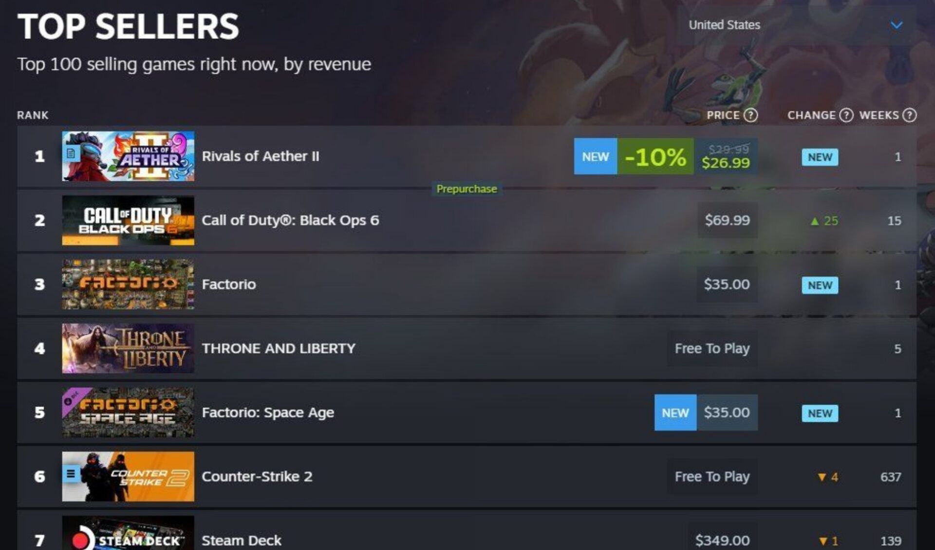 Ludwig’s Offbrand Games soars to top of Steam charts after publishing its first title