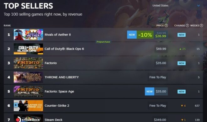 Ludwig’s Offbrand Games soars to top of Steam charts after publishing its first title
