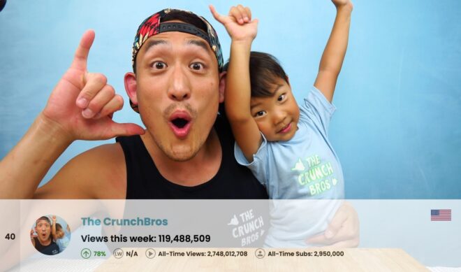 Top 50 Most Viewed U.S. YouTube Channels • Week Of 11/03/2024