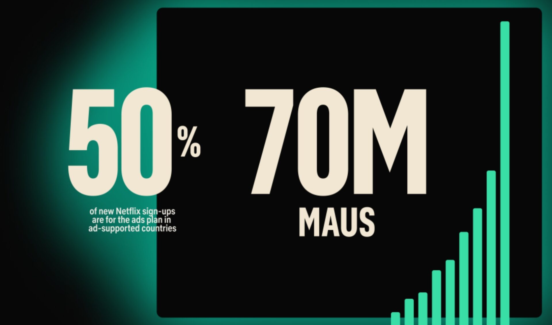 Netflix now has 70 million subscribers watching its ads