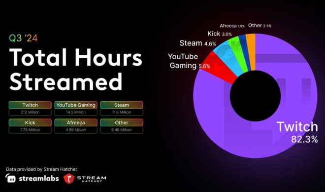 Despite gains among its rivals, Twitch still accounts for 82% of streaming hours