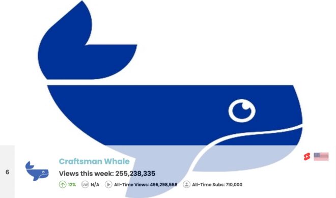 Top 50 Most Viewed U.S. YouTube Channels • Week Of 01/26/2025
