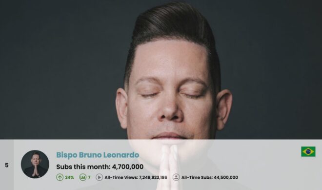 Top 100 Most Subscribed YouTube Channels Worldwide • January 2025