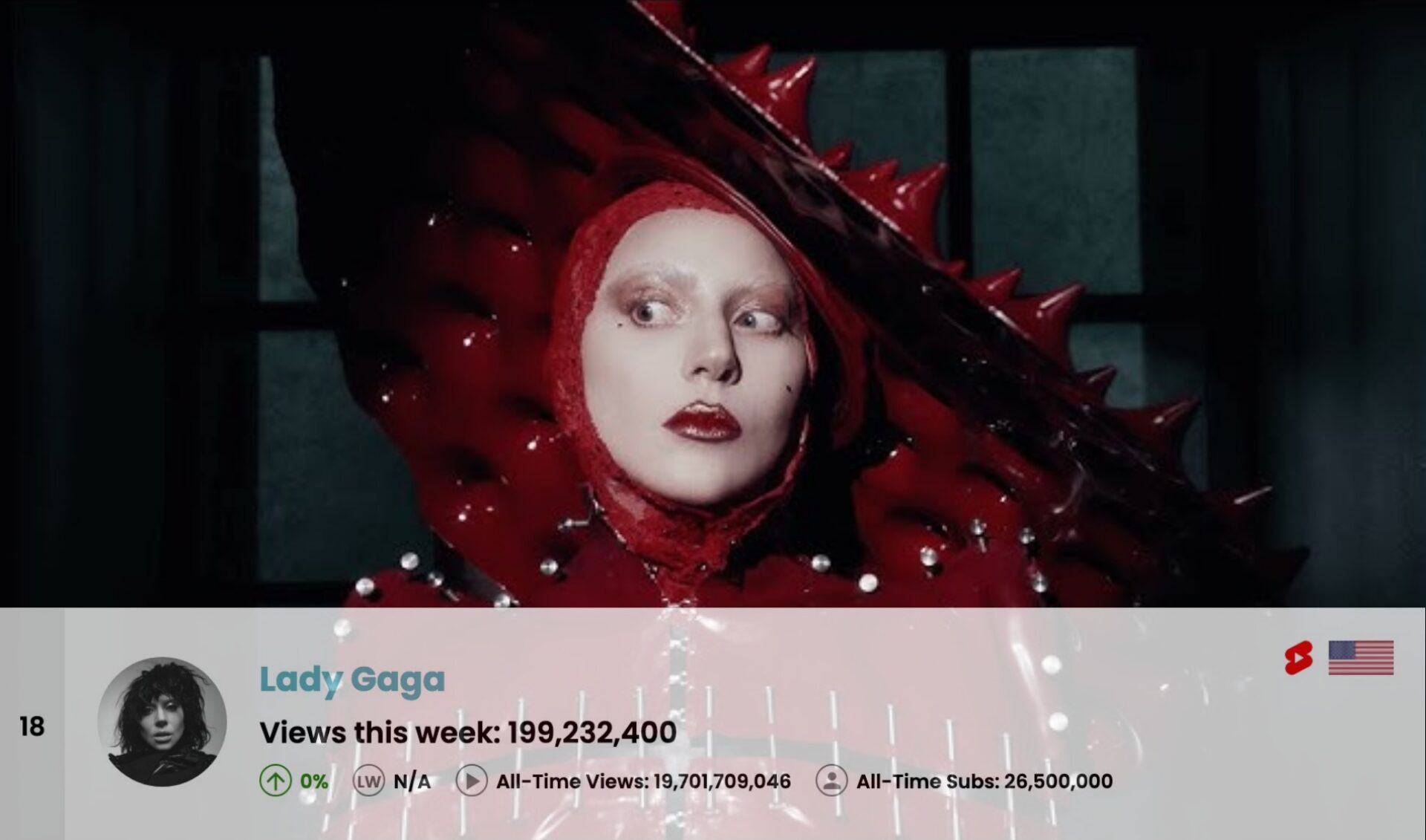 Top 50 Most Viewed U.S. YouTube Channels • Week Of 02/09/2025