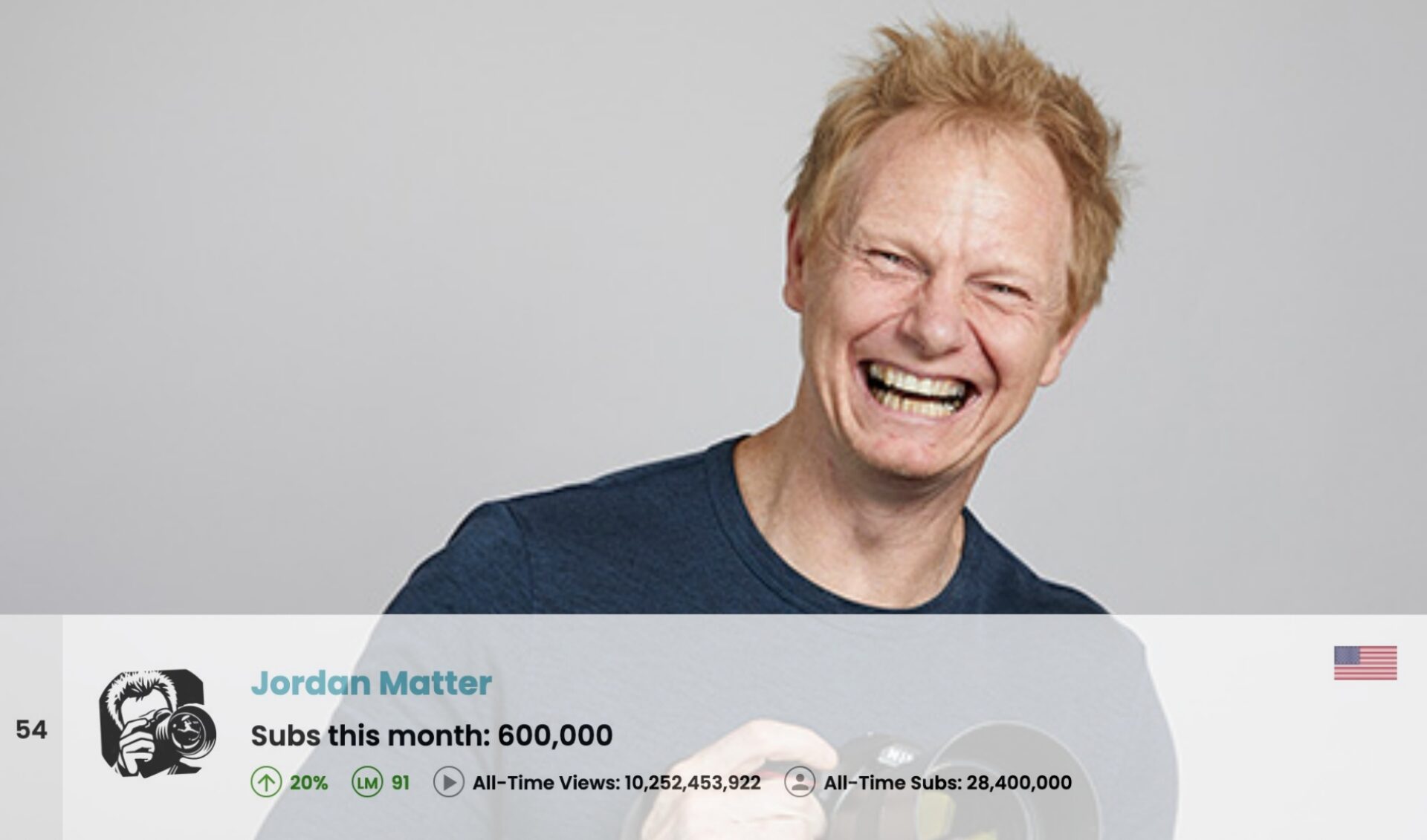 Top 75 Most Subscribed U.S. YouTube Channels • February 2025