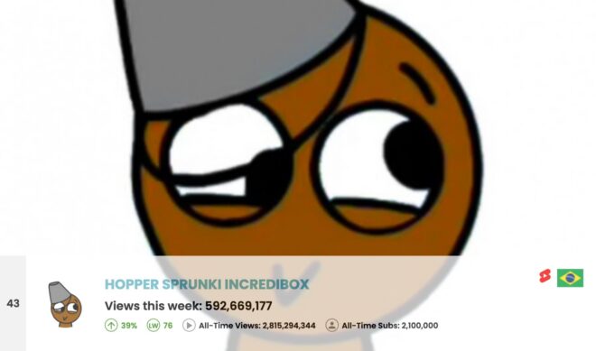 Top 50 Most Viewed YouTube Channels Worldwide • Week Of 04/27/2025