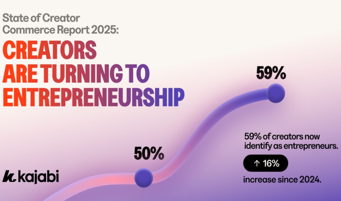 Creators want to own their audiences. That’s why 59% of them now identify as entrepreneurs.