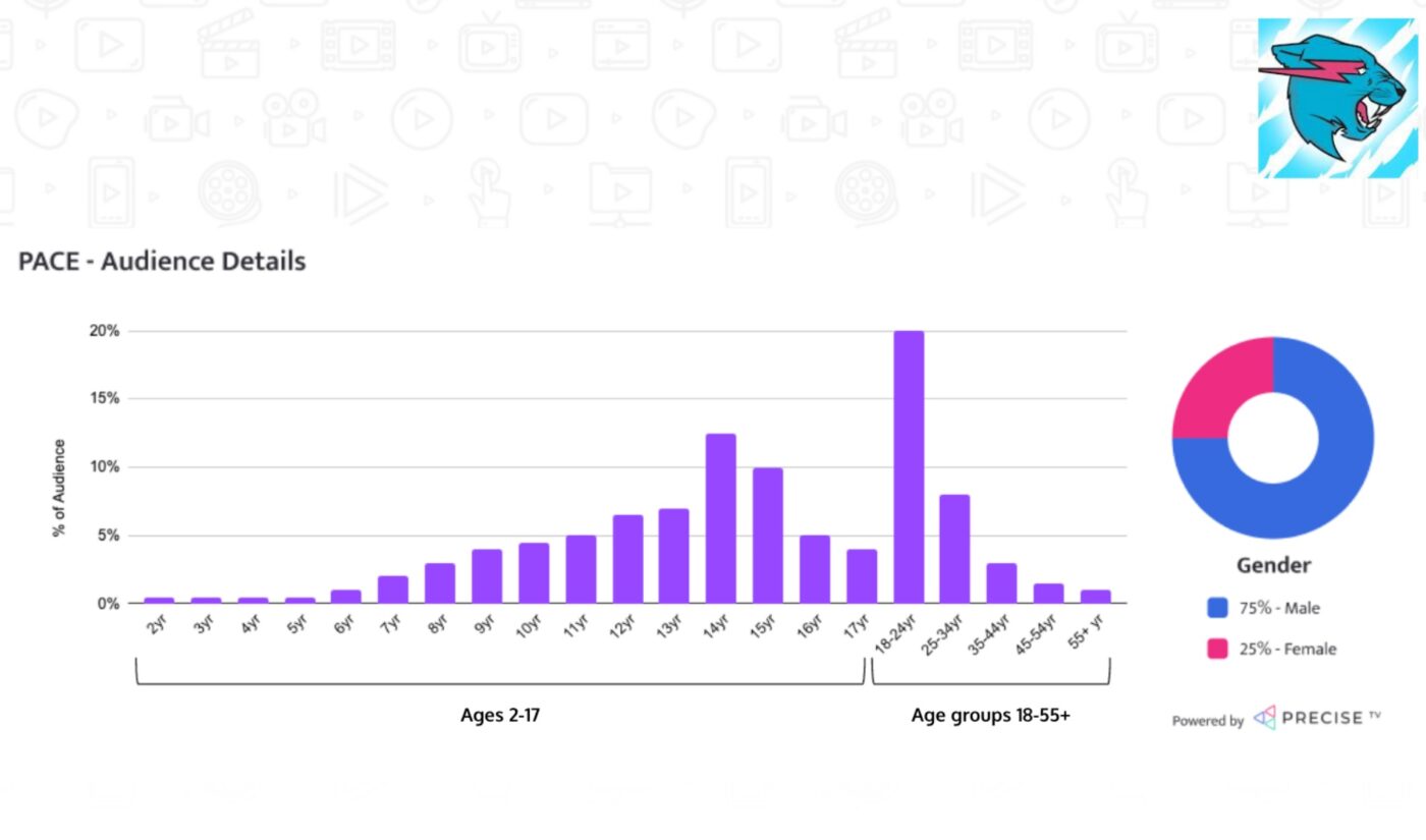 Advertisers hoping to reach under-18 viewers on YouTube can keep PACE with a new tool