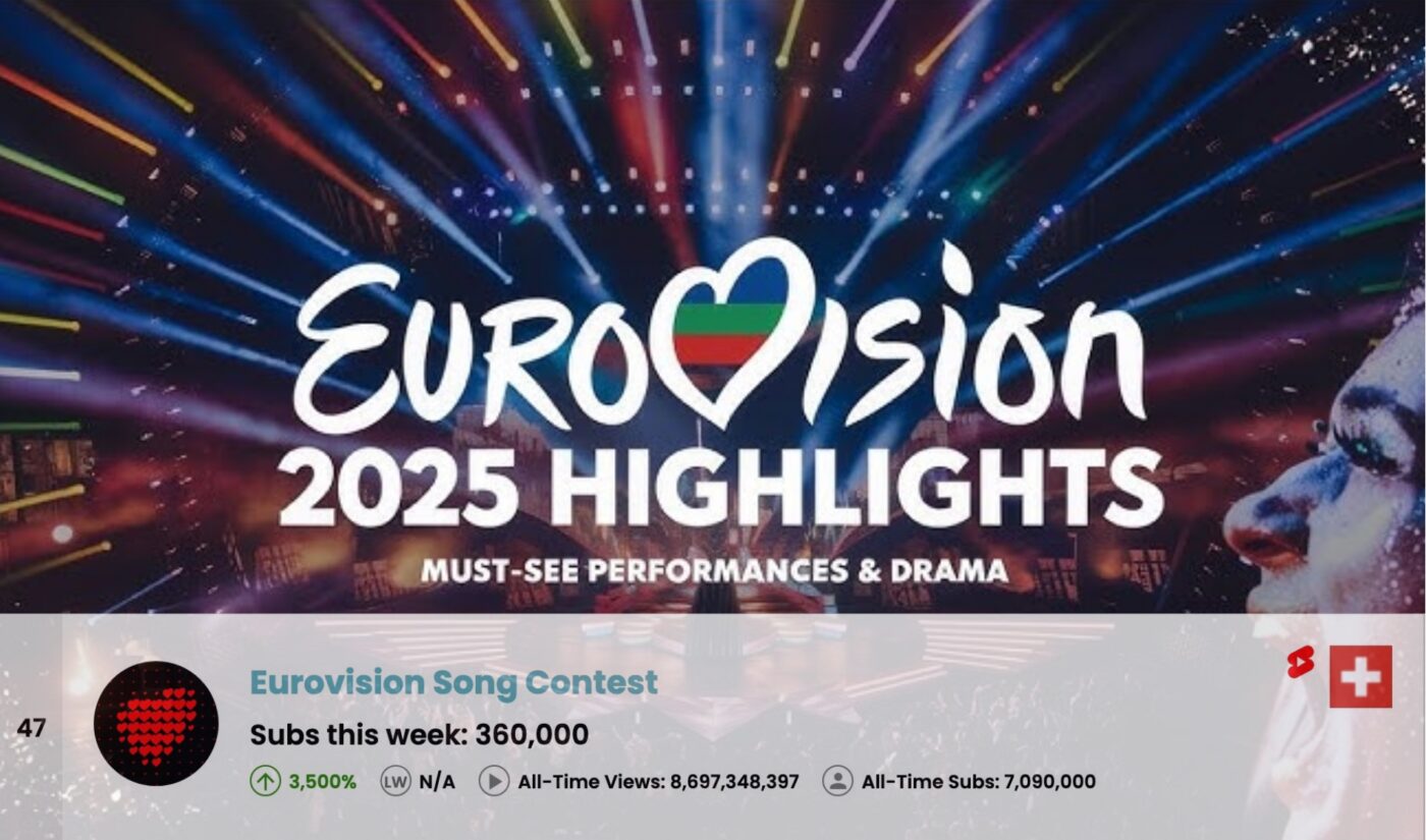 Top 50 Most Subscribed YouTube Channels • Week Of 05/18/2025