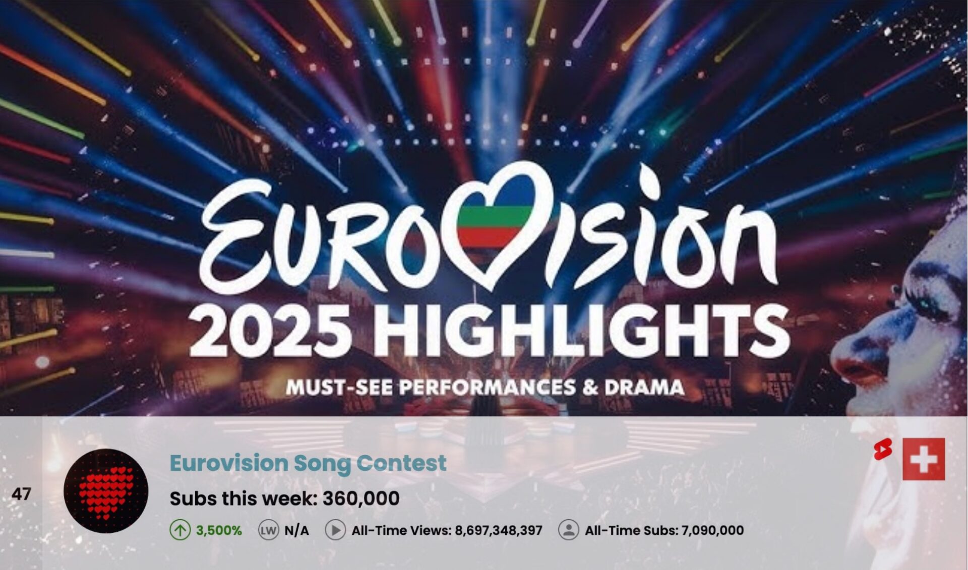 Top 50 Most Subscribed YouTube Channels • Week Of 05/18/2025