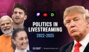 Viewership on political streams is up 56% year-over-year