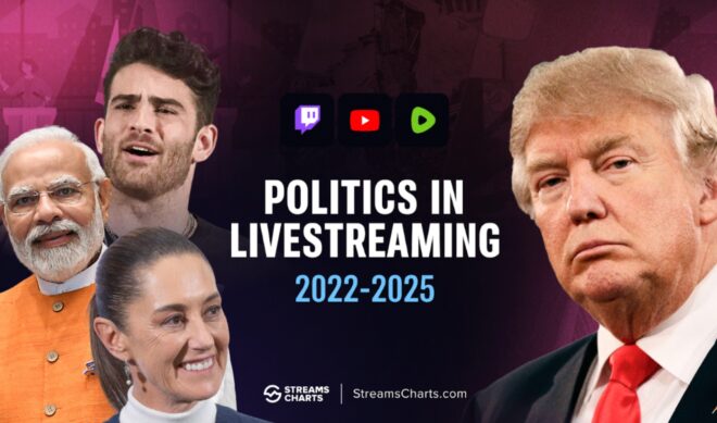 Viewership on political streams is up 56% year-over-year