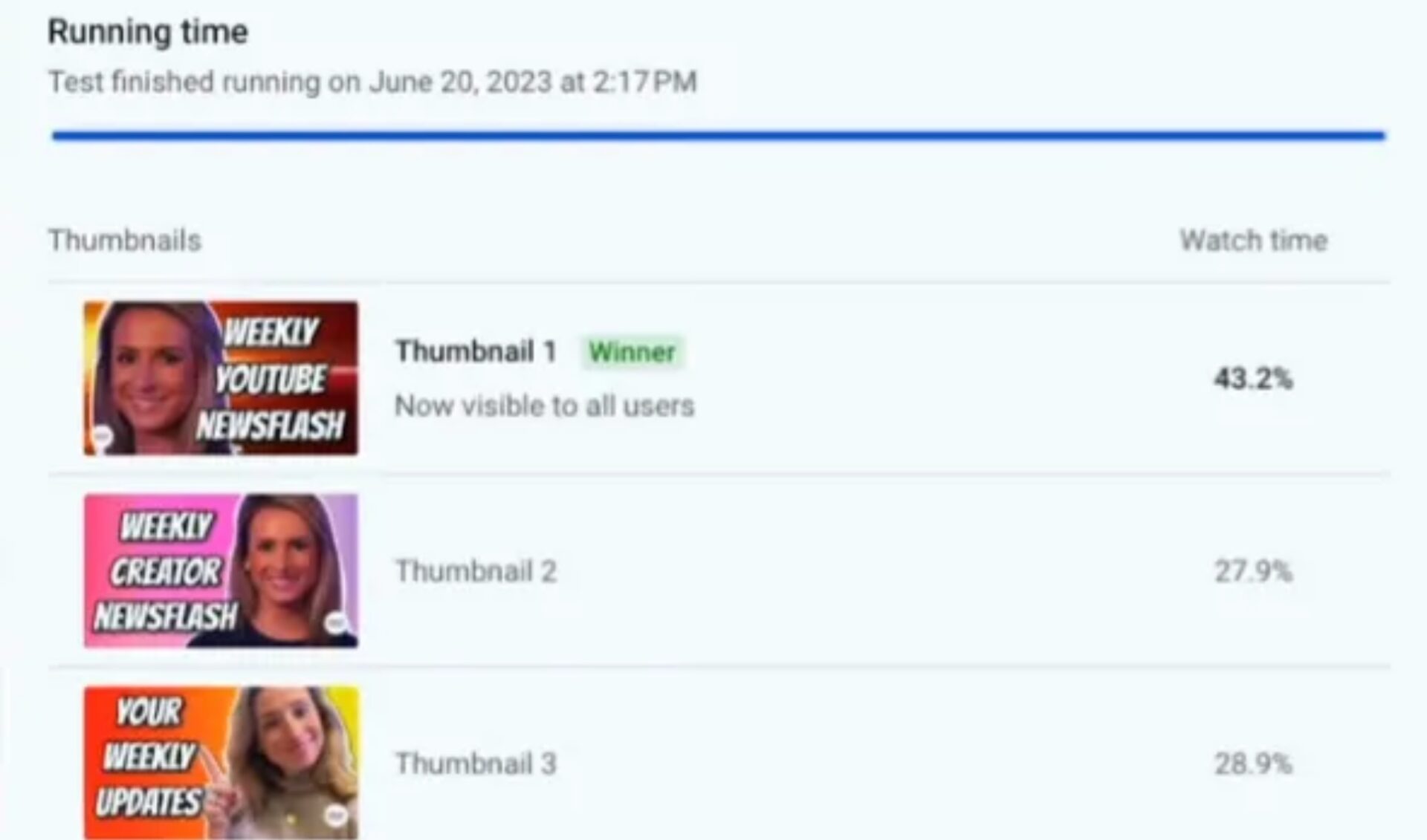 YouTube is expanding a feature that lets creators “test and compare” titles and thumbnails
