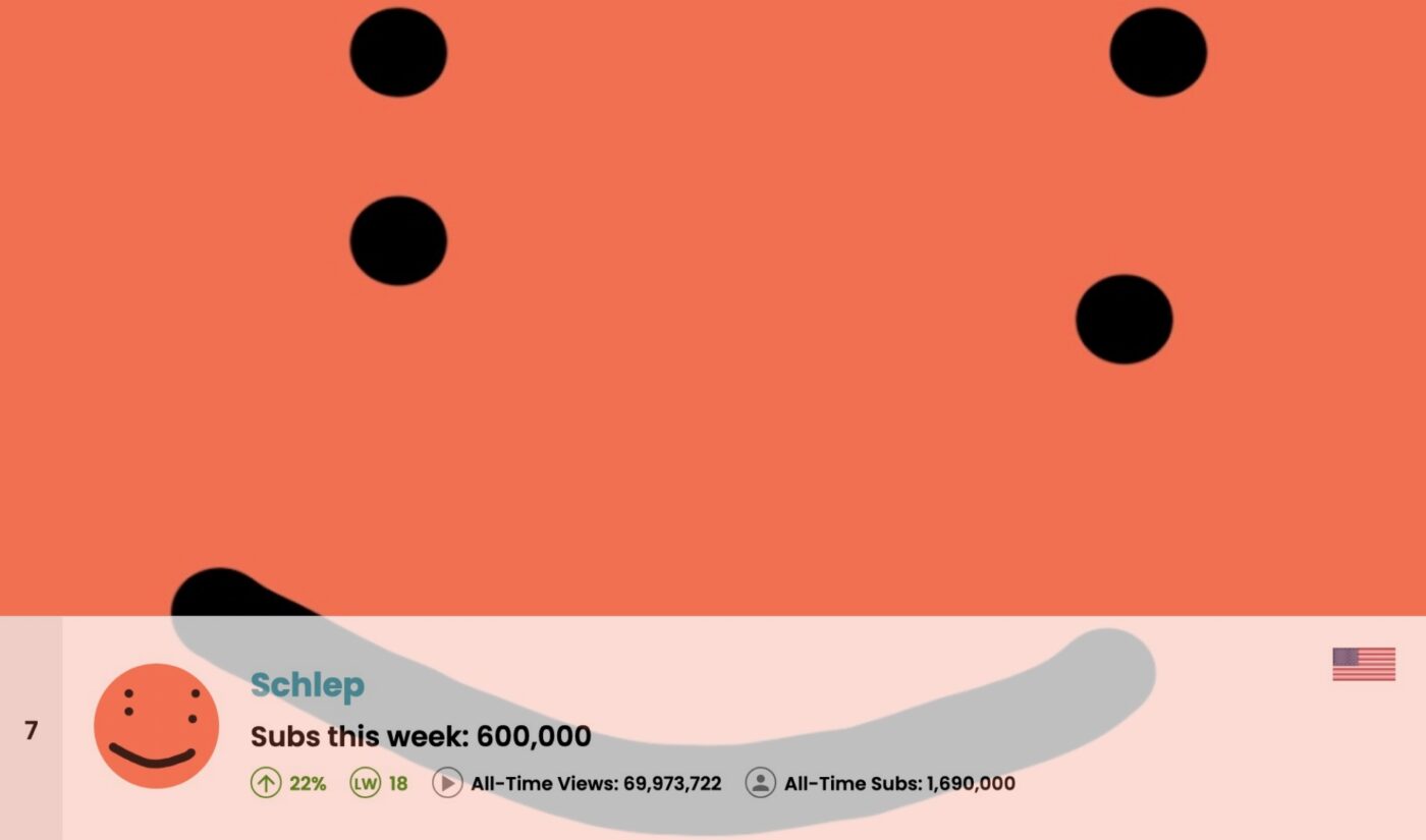 Top 50 Most Subscribed YouTube Channels Worldwide • Week Of 08/24/2025