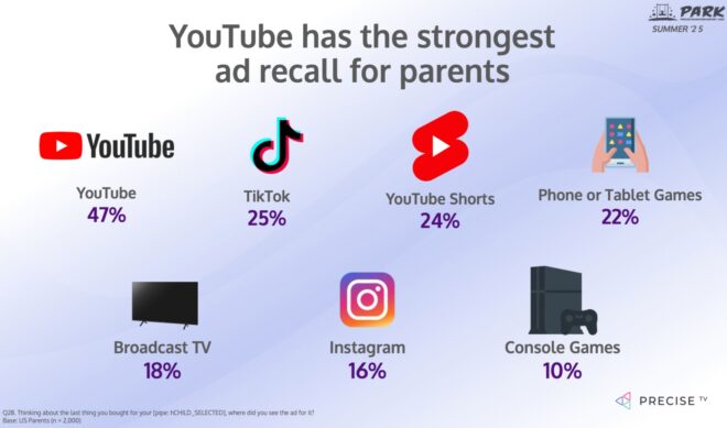 For teenage viewers, YouTube Shorts ads drive more purchases than TikTok ads