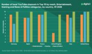 Create local, watch global: U.K. viewers travel the world when they log onto YouTube