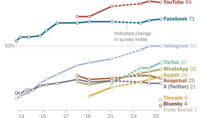 Reddit surges as generation gaps persist in annual survey of U.S. social media preferences