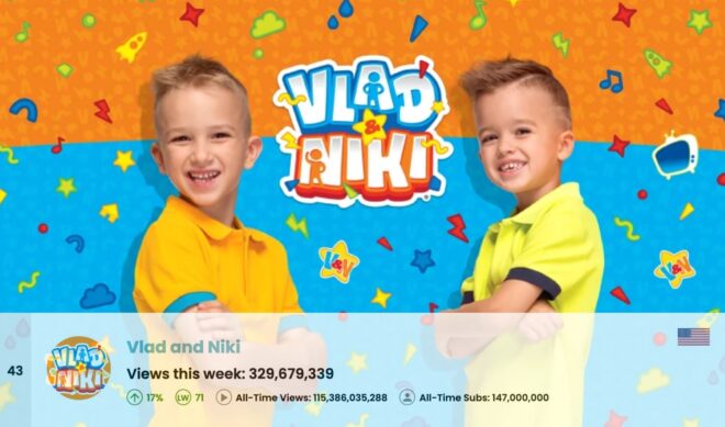 Top 50 Most Viewed YouTube Channels Worldwide • Week Of 11/30/2025