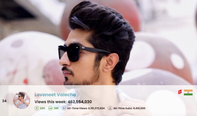 Top 50 Most Viewed YouTube Channels Worldwide • Week Of 01/11/2026