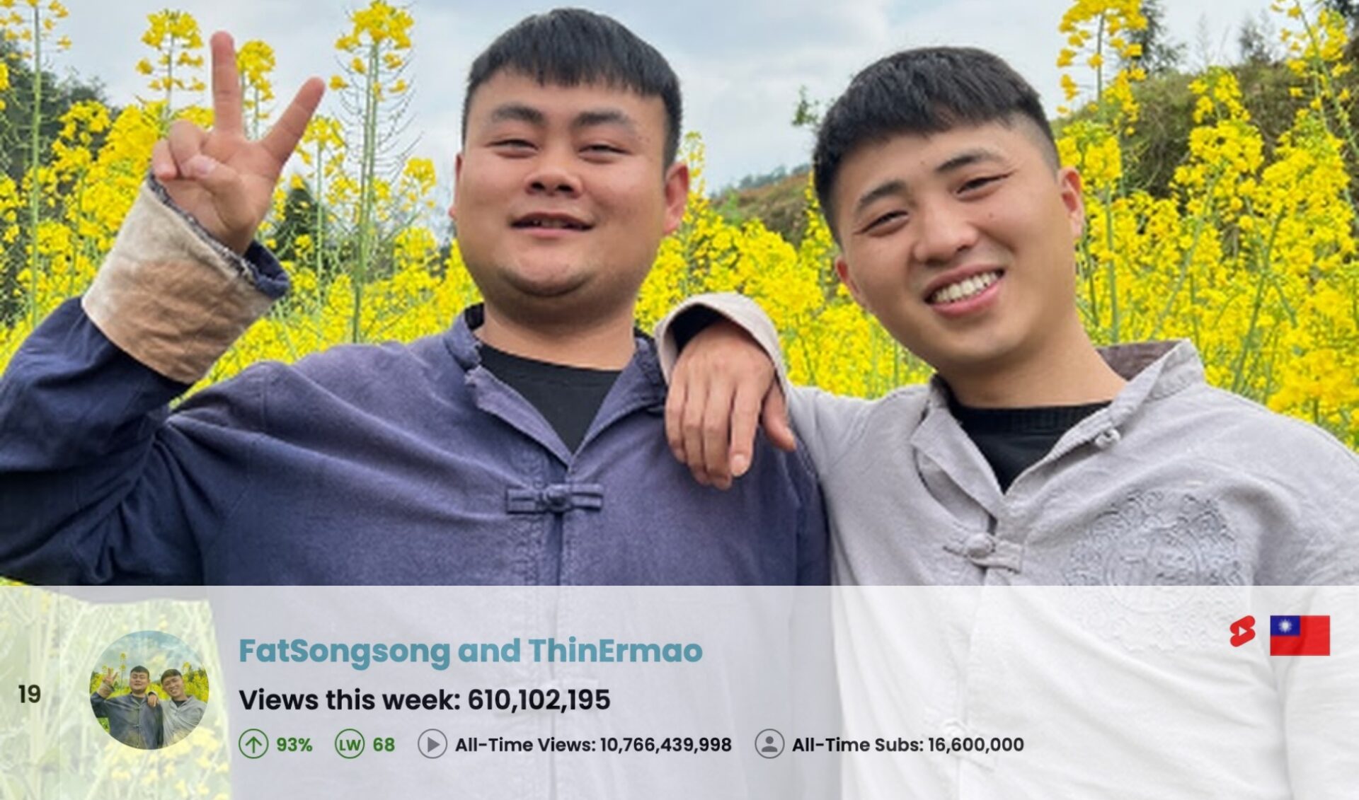 Top 50 Most Viewed YouTube Channels Worldwide • Week Of 02/01/2026