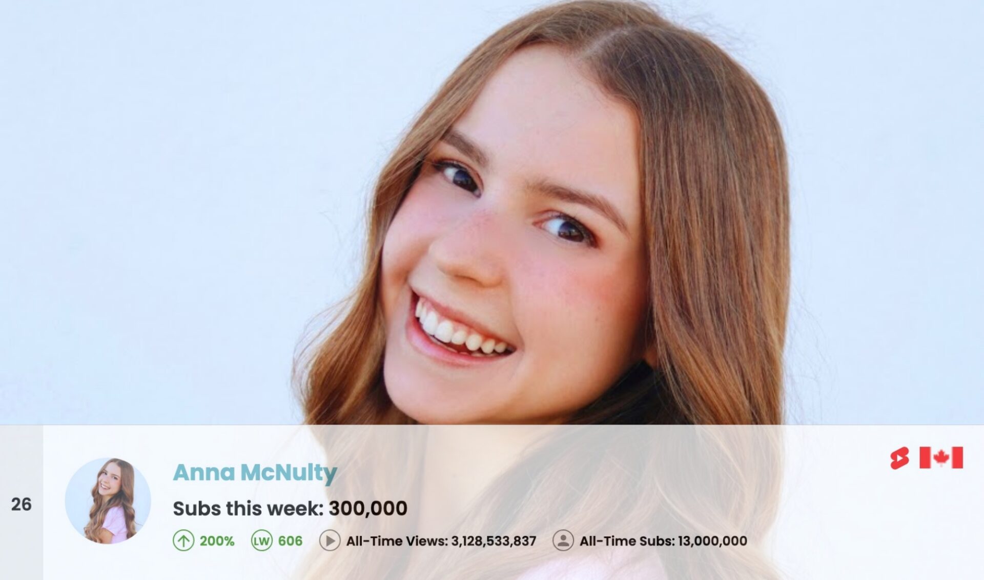 Top 50 Most Subscribed YouTube Channels Worldwide • Week Of 03/22/2026