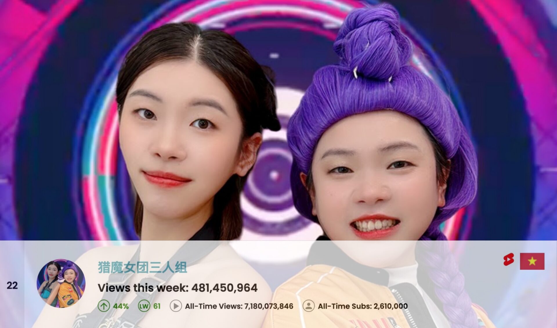 Top 50 Most Viewed YouTube Channels Worldwide • Week Of 03/15/2026