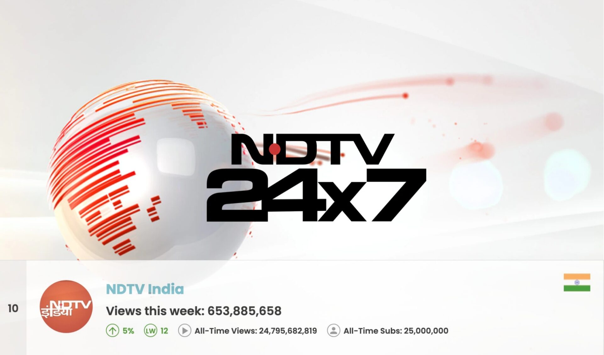 Top 50 Most Viewed YouTube Channels Worldwide • Week Of 03/29/2026