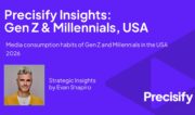 Gen Z and Millennials “consistently converge” on YouTube, where they have better recall and find the best quality ads, according to Precisify’s new data